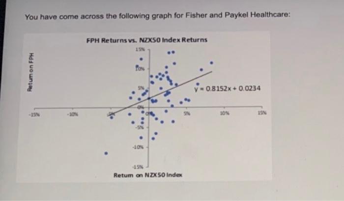 Solved You have come across the following graph for Fisher | Chegg.com