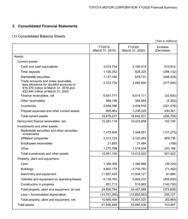 Study the following financial statement of Toyota | Chegg.com