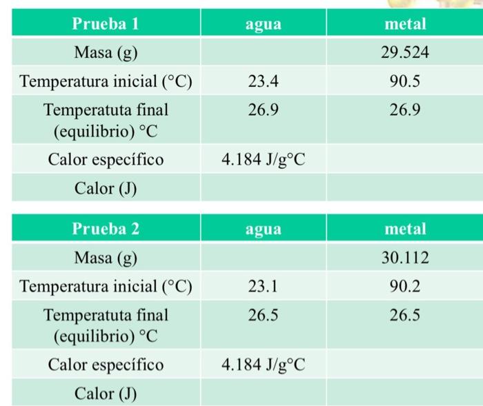 \begin{tabular}{|c|c|c|} \hline Prueba 1 & agua & metal \\ \hline Masa \( (\mathrm{g}) \) & & 29.524 \\ \hline Temperatura in