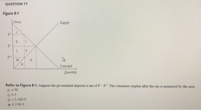 Solved Question 17 Figure 8 1 Price Supply J R K 1 P L Y Chegg Com