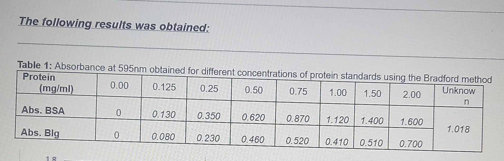 Solved The following results was obtained:Protein | Chegg.com