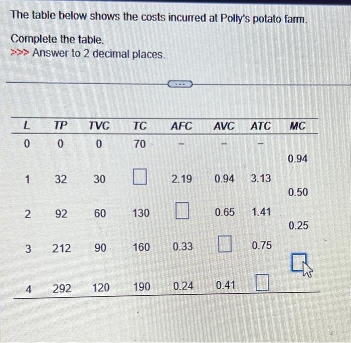 Solved The table below shows the costs incurred at Polly's