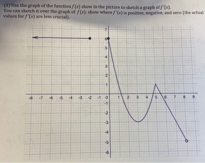 Solved (1) Use the graph of the functionf (x) show in the | Chegg.com