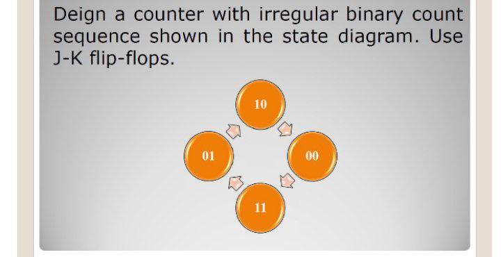 Solved Deign a counter with irregular binary count sequence | Chegg.com