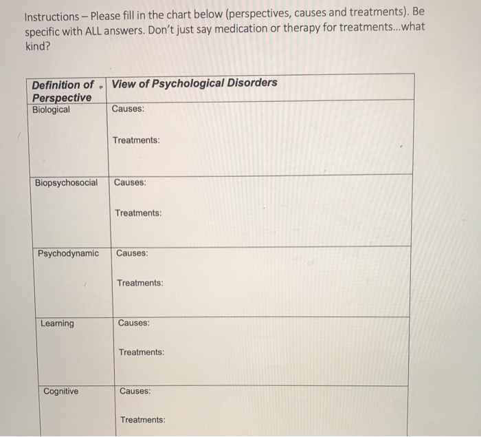 psychological disorders chart