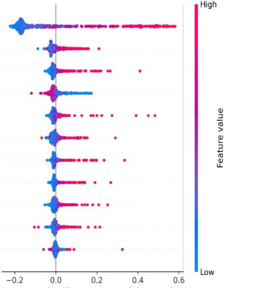 Solved I want a code to plot this kind of SHAP graph for a | Chegg.com