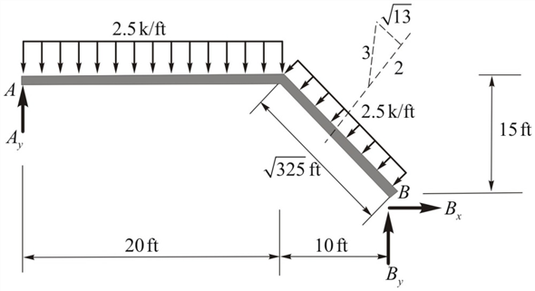 Solved: Chapter 3 Problem 22P Solution | Structural Analysis 4th ...