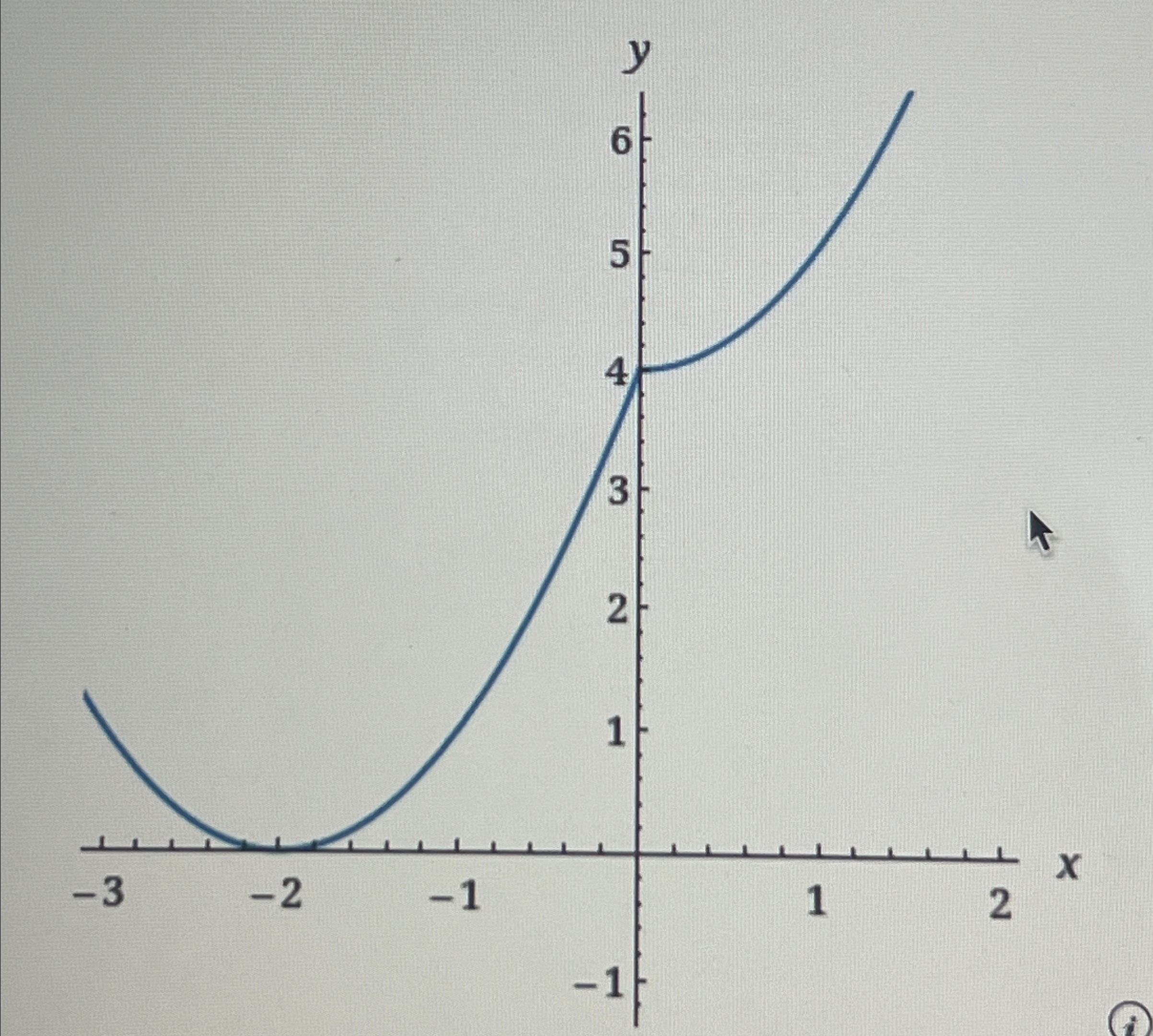 Solved Given the graph of a function f, ﻿determine the | Chegg.com