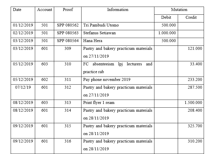 Date Account Proof Information Mutation Debit Credit | Chegg.com