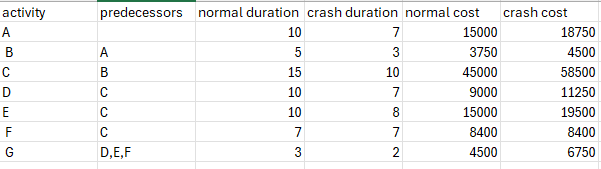 Solved Write a Python code to solve the "Crash Cost Problem" | Chegg.com