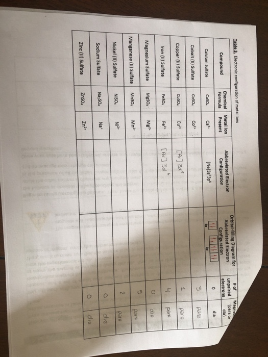 Solved Table Electronic configuration of metallons # of | Chegg.com