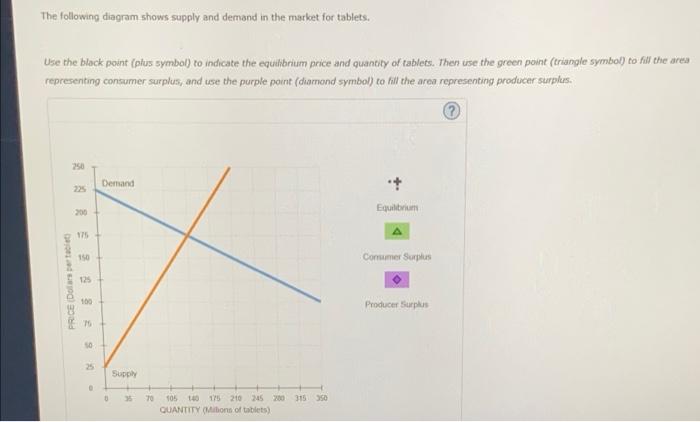 Solved The following diagram shows supply and demand in the | Chegg.com