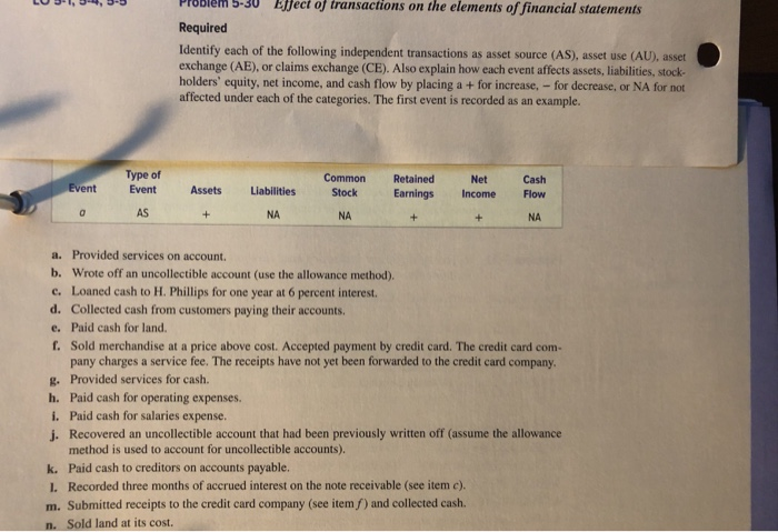 solved-efect-of-transactions-on-the-elements-of-financial-chegg