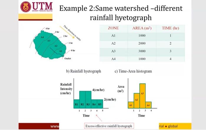 UTM Example 2:Same watershed -different rainfall | Chegg.com