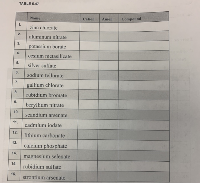 Solved TABLE 5.47 Name Compound Cation Anion 1. zinc