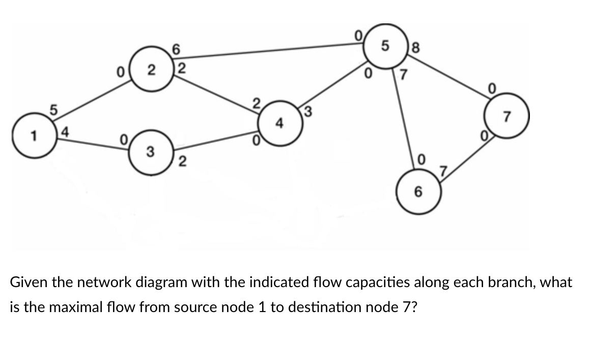 Solved Given the network diagram with the indicated flow | Chegg.com