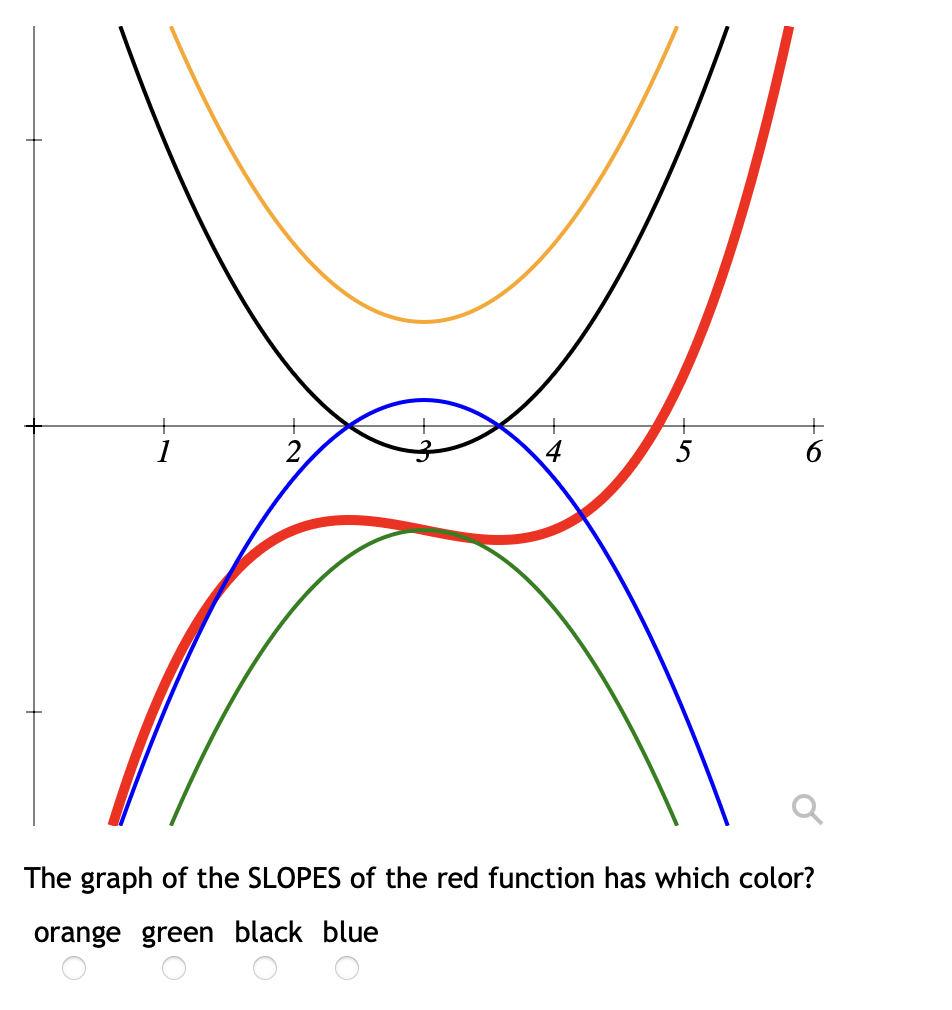 Solved The graph of the SLOPES of the red function has which | Chegg.com