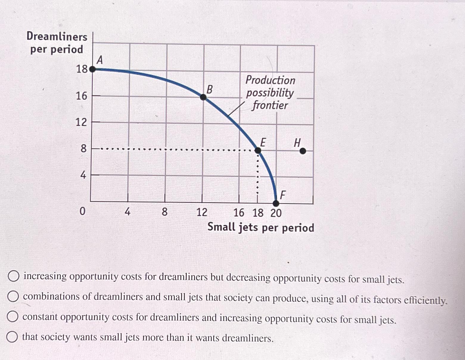 Solved Increasing Opportunity Costs For Dreamliners But 