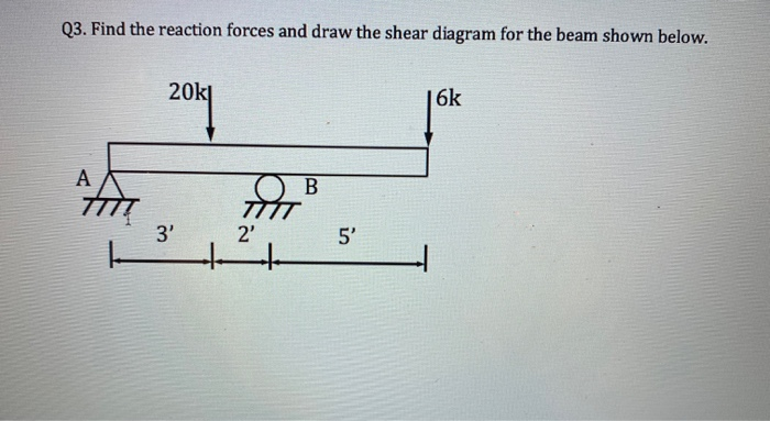 Solved Q3. Find the reaction forces and draw the shear | Chegg.com
