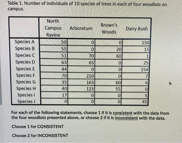 Solved Table 1. Number of individuals of 10 species of trees | Chegg.com