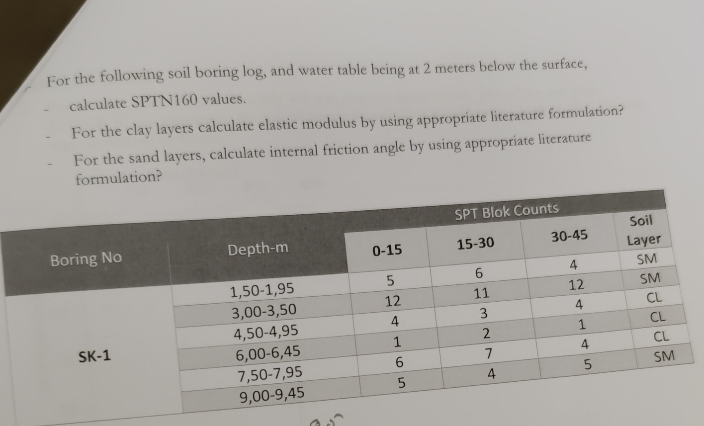 Solved For the following soil boring log, and water table | Chegg.com