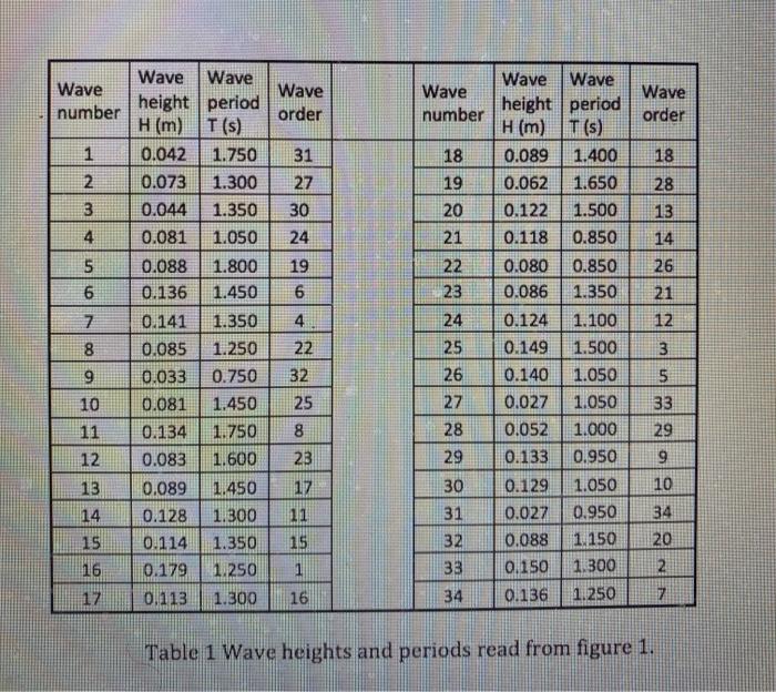 Solved 5. (15 points) A time series of water surface | Chegg.com