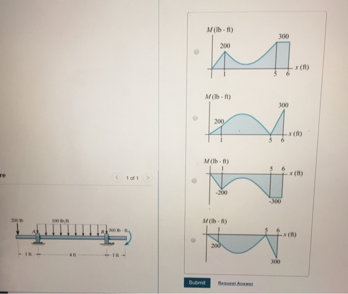 Solved Item 7 Part A Identify the shear diagram for the | Chegg.com