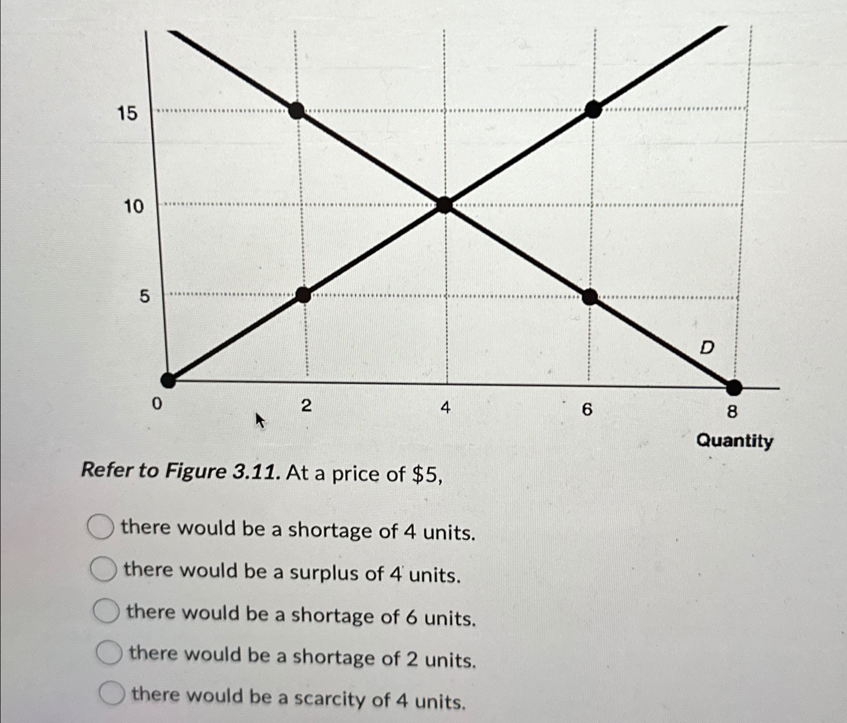 Solved Refer to Figure 3.11. ﻿At a price of $5,there would | Chegg.com