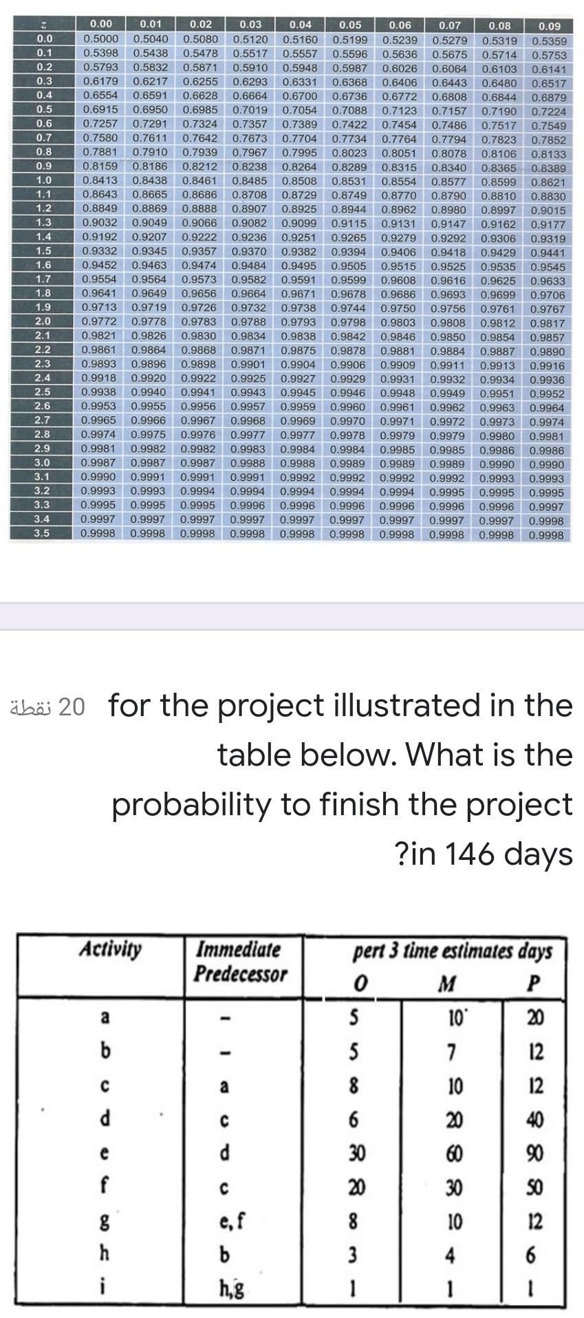 Solved 10 نقاط Draw PDM network for the project illustrated | Chegg.com