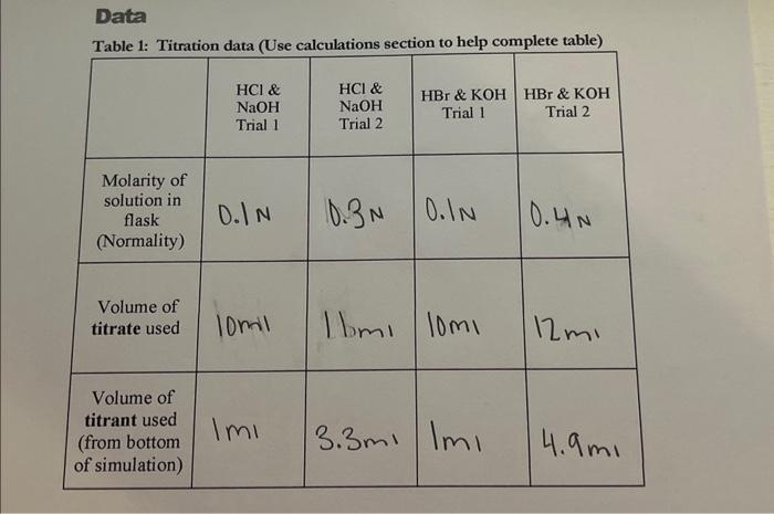 Dakra Table 1: Titration data (Use calculations | Chegg.com