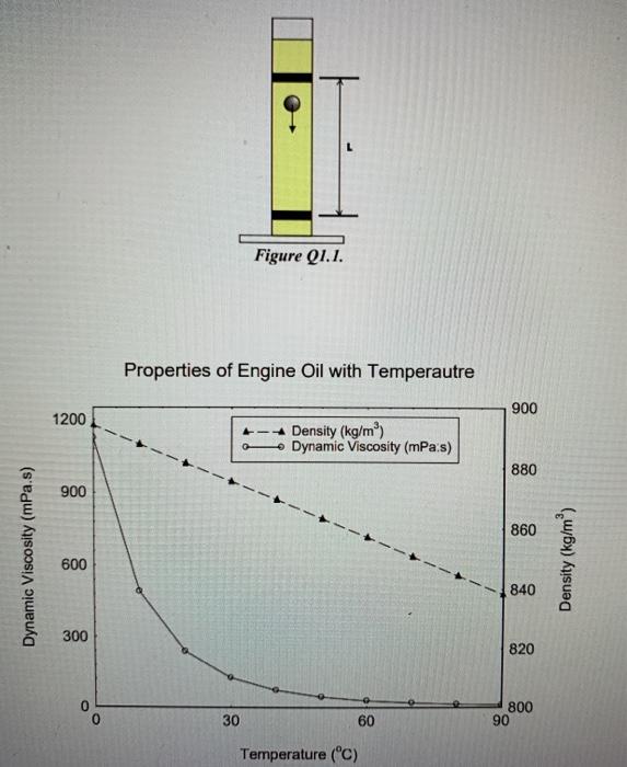 Solved Q1 A test to measure the viscosity of an engine oil | Chegg.com