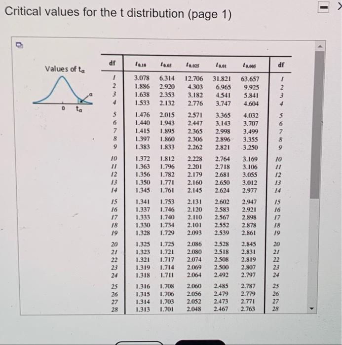 Solved For a t-curve with df = 12, use a t-distribution | Chegg.com