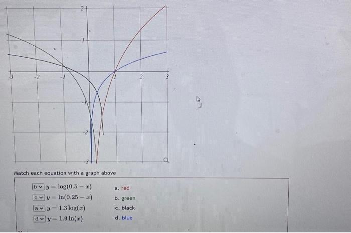 Solved 3 -2 2 Match each equation with a graph above by y = | Chegg.com