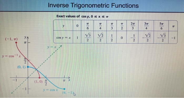 Solved Is This The Correct Answer I Solved By Y Cos 1x Chegg Com