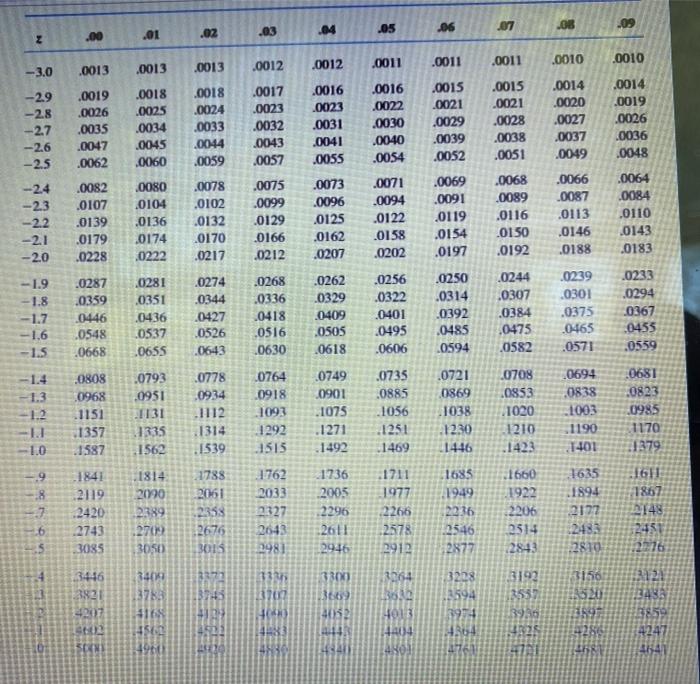 Solved TABLE 1 CUMULATIVE PROBABILITIES FOR THE STANDARD | Chegg.com