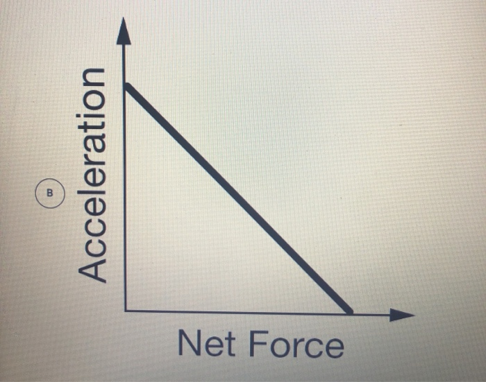 Solved Which of the following graph should the students | Chegg.com