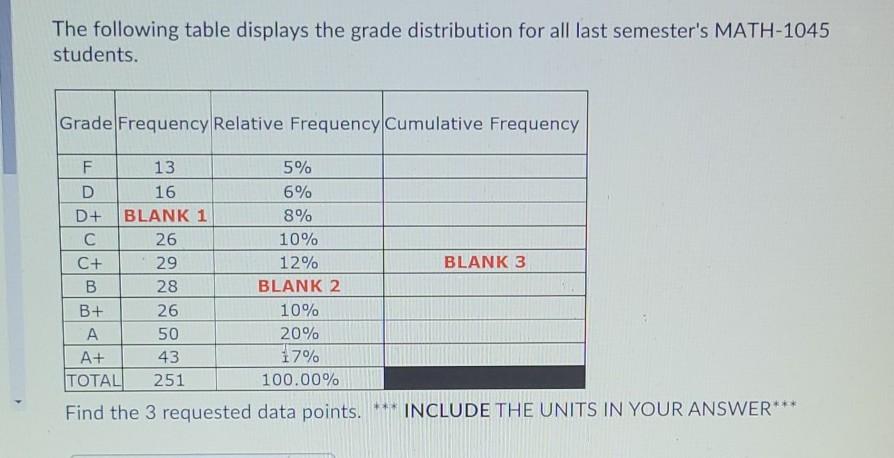 Solved The following table displays the grade distribution | Chegg.com