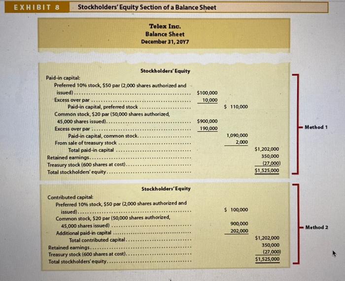 Solved Exhibit 8 Stockholders Equity Section Of A Balance 5608