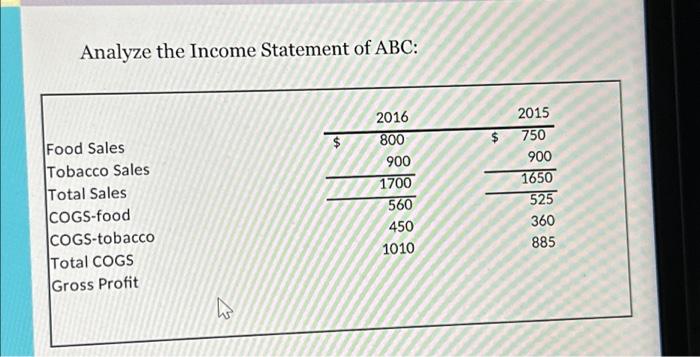 Solved Analyze the Income Statement of ABC: Food Sales
