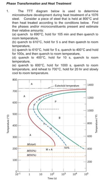 Solved Phase Transformation and Heat Treatment 1. The TTT | Chegg.com