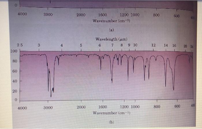 Solved 2. One of the spectra below is cyclohexane and the | Chegg.com