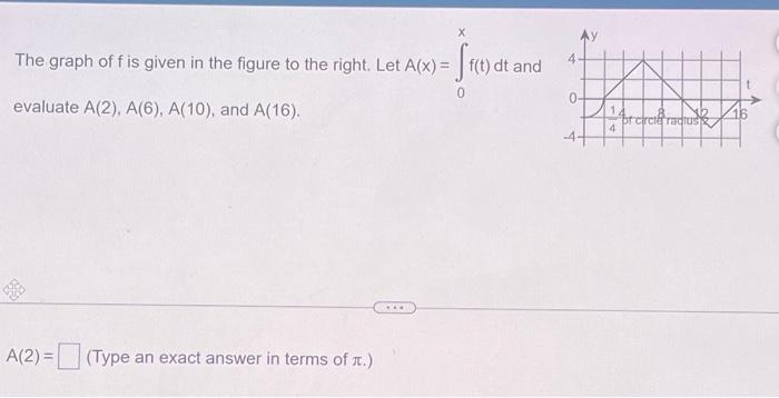 Solved X The graph of f is given in the figure to the right. | Chegg.com
