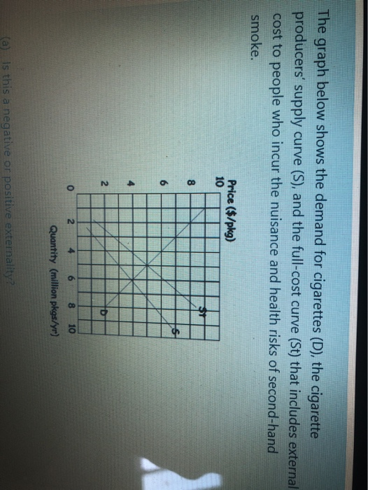 Solved The graph below shows the demand for cigarettes (D),