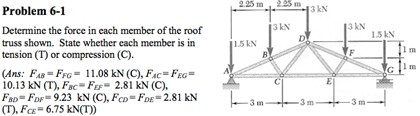 Solved Determine the force in each member of the roof truss | Chegg.com