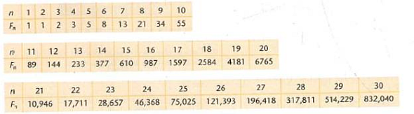 solved-the-first-30-fibonacci-numbers-are-displayed-in-the-fol