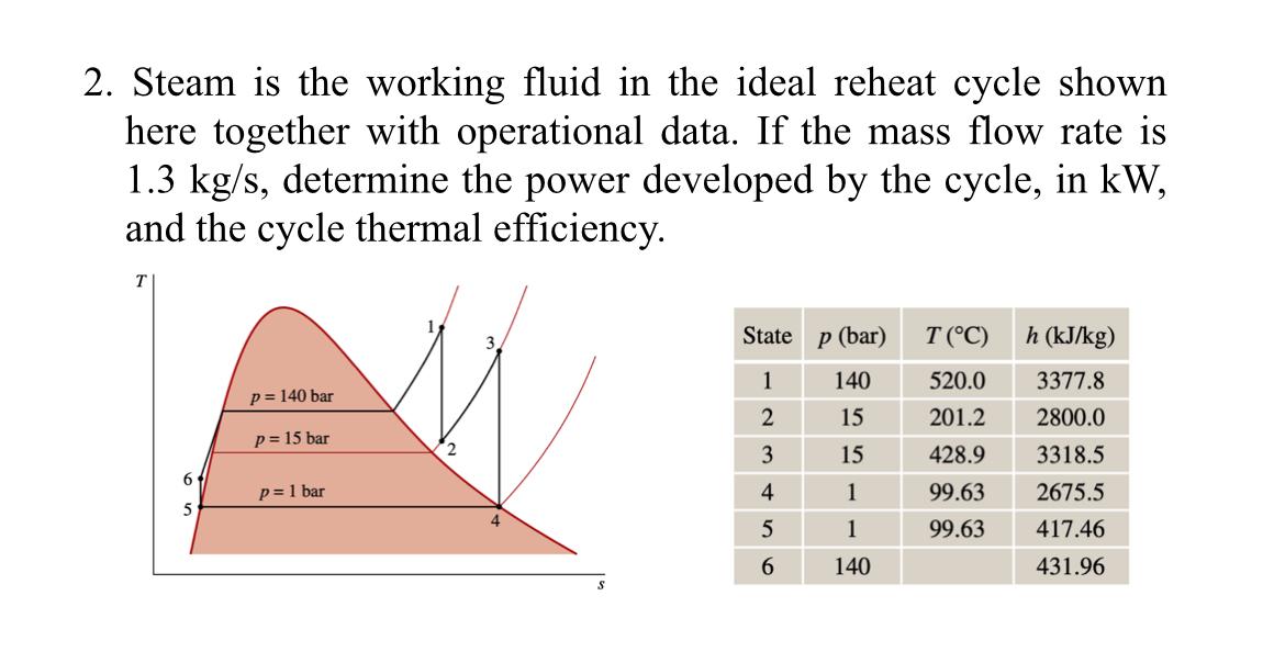 Solved Steam is the working fluid in the ideal reheat cycle | Chegg.com