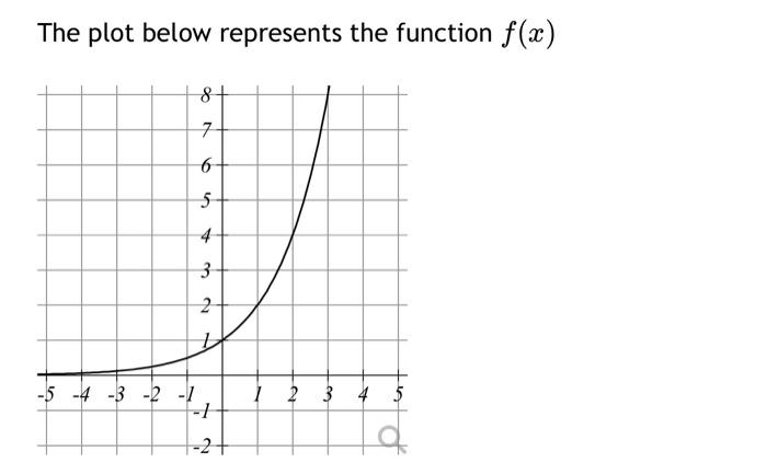 Solved The plot below represents the function f(x) 8 N 6 5 4 | Chegg.com