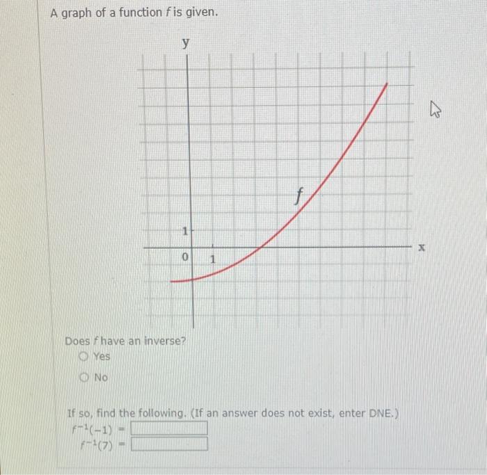 Solved A Graph Of A Function F Is Given Does F Have An Chegg Com