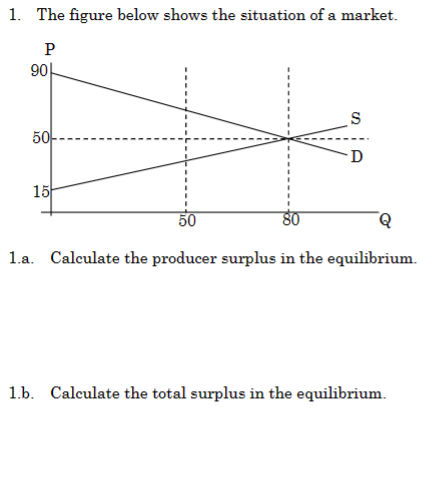 Solved The figure below shows the situation of a market.1.a. | Chegg.com