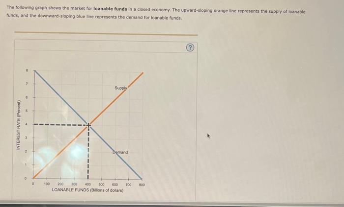 The following graph shows the markek for loanable funds in a closed economy. The upward-sloping orange line represents the su